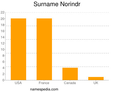 Familiennamen Norindr