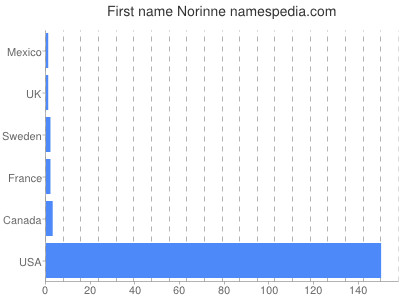 Given name Norinne