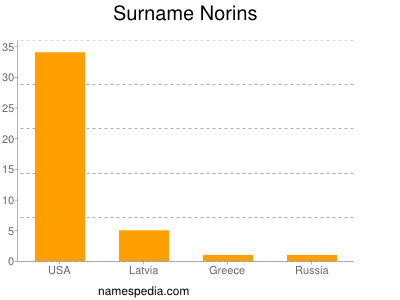 Familiennamen Norins