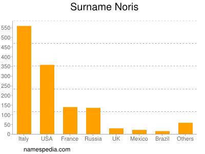 Familiennamen Noris