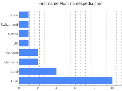 Given name Norit