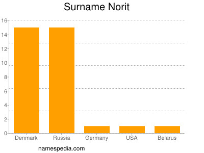 Familiennamen Norit