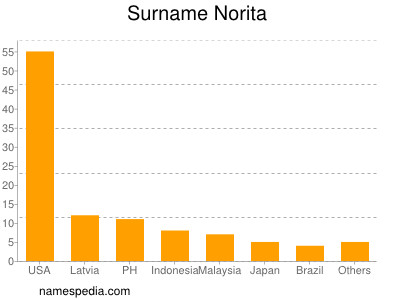 Familiennamen Norita