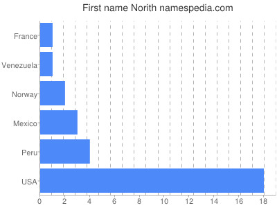 Vornamen Norith