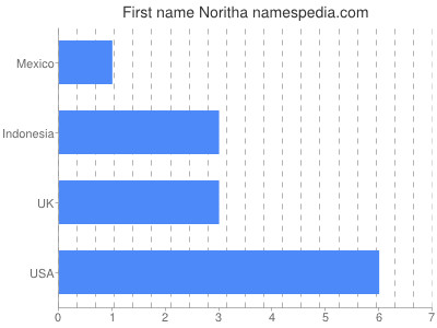 Vornamen Noritha