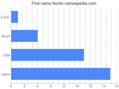 Vornamen Norito