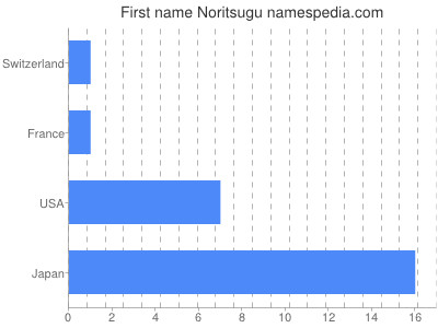 Vornamen Noritsugu