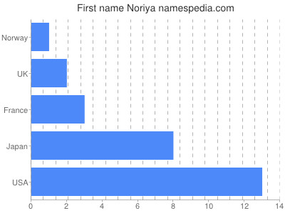 Vornamen Noriya