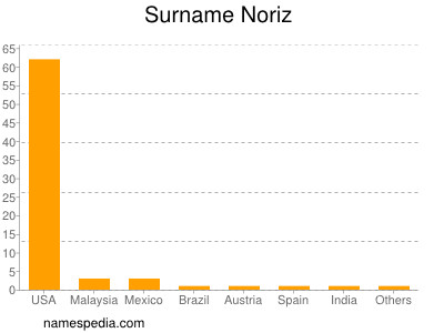 Familiennamen Noriz