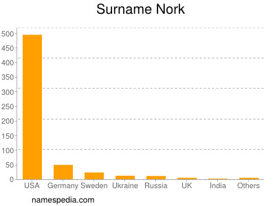 Familiennamen Nork