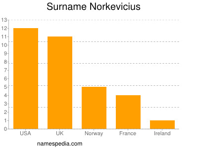 Familiennamen Norkevicius