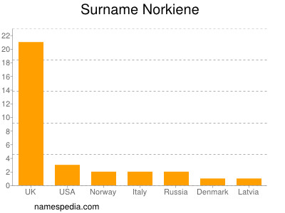 Familiennamen Norkiene