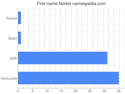 Given name Norkis