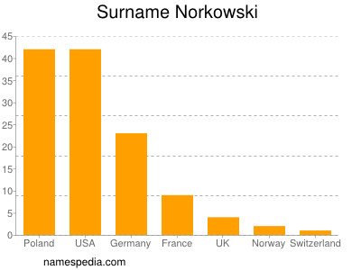 Familiennamen Norkowski