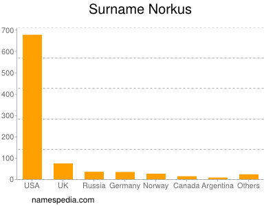 Familiennamen Norkus