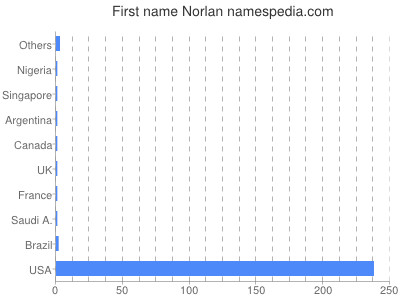 Vornamen Norlan