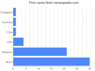 prenom Norli