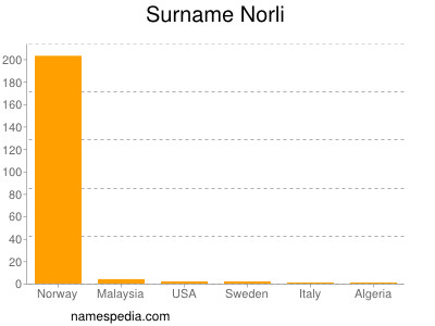 Familiennamen Norli