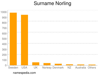 Familiennamen Norling