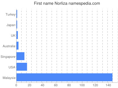 Vornamen Norliza