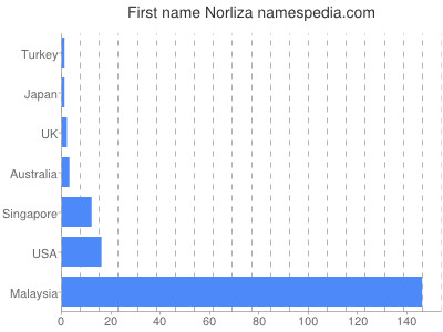 prenom Norliza