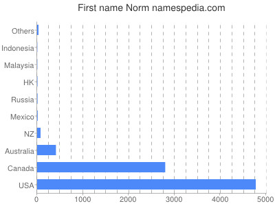 prenom Norm