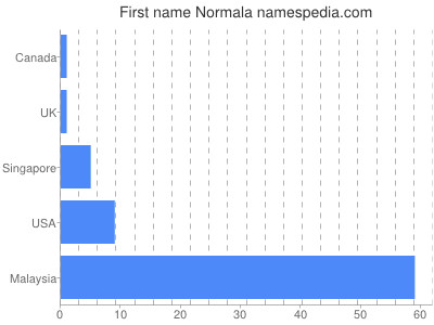 Vornamen Normala