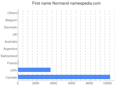 prenom Normand