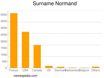 Surname Normand