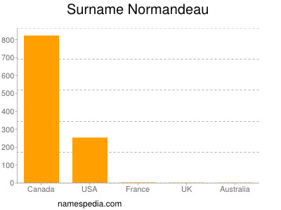 Familiennamen Normandeau