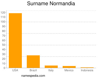 Surname Normandia