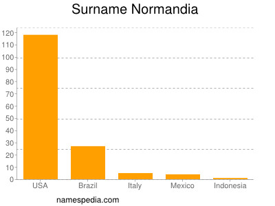 nom Normandia