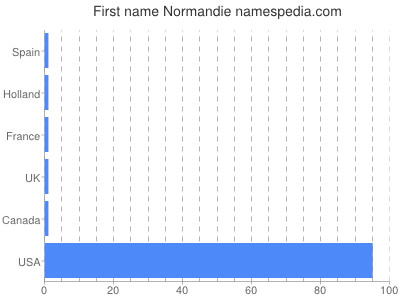 Given name Normandie