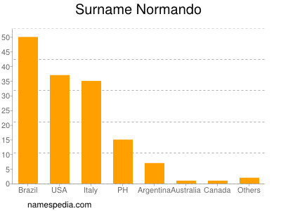 Familiennamen Normando