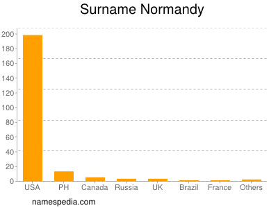 Familiennamen Normandy