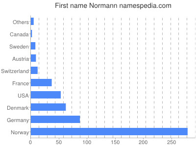 Vornamen Normann