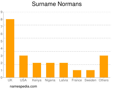 Familiennamen Normans