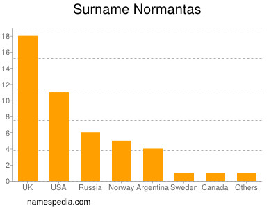 Familiennamen Normantas