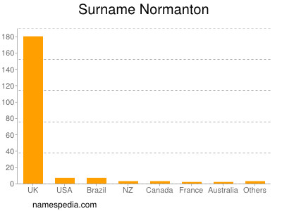 Familiennamen Normanton