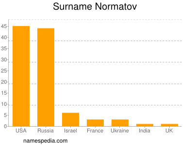 Surname Normatov