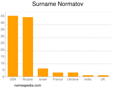 Familiennamen Normatov