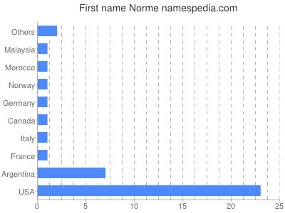 prenom Norme