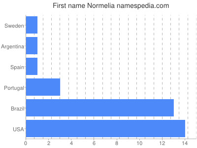 Vornamen Normelia