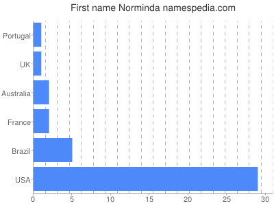Given name Norminda