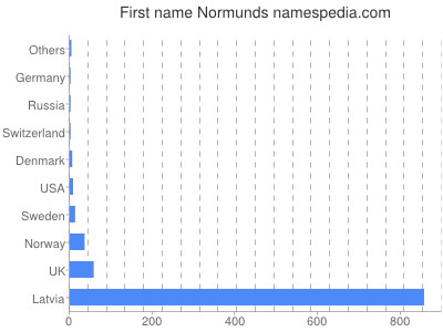 Vornamen Normunds