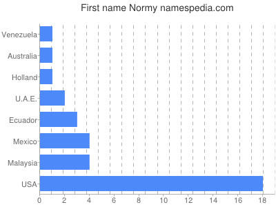 Vornamen Normy