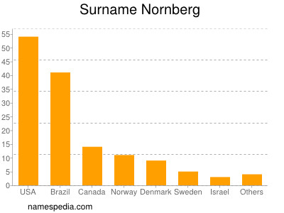 Surname Nornberg