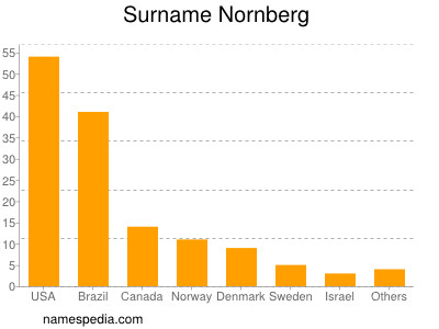 nom Nornberg