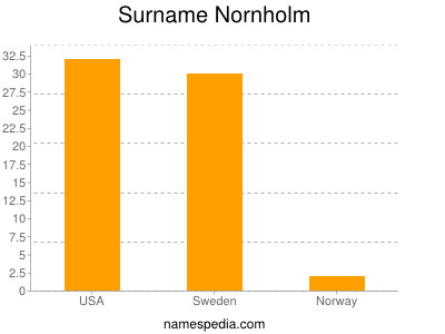 Familiennamen Nornholm