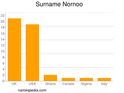 Surname Nornoo